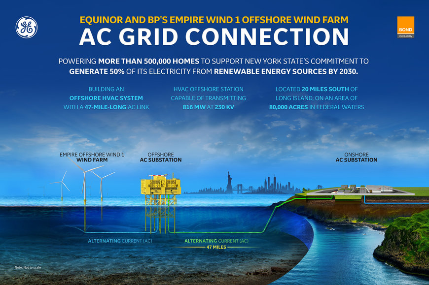 GE-BOND Consortium Awarded Landmark Contract to Build High-Voltage Electrical Systems for Empire Offshore Wind 1 in New York